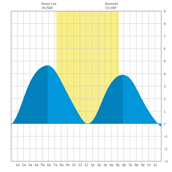 Fort Fisher tide chart for Friday, December 31, 2021