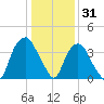 Fort Fisher tide chart for Friday, December 31, 2021