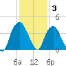 Fort Fisher tide chart for Friday, December 3, 2021