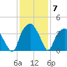 Fort Fisher tide chart for Tuesday, December 7, 2021