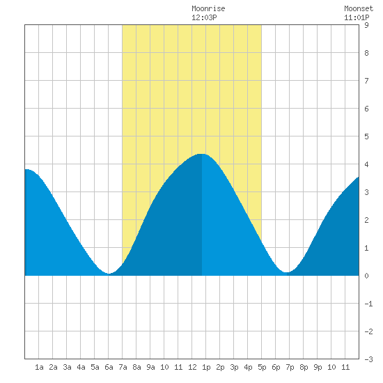 Fort Fisher tide chart for Thursday, December 9, 2021