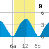 Fort Fisher tide chart for Thursday, December 9, 2021