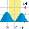 Fort Fisher tide chart for Friday, January 14, 2022