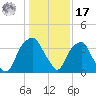 Fort Fisher tide chart for Monday, January 17, 2022