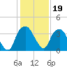 Fort Fisher tide chart for Wednesday, January 19, 2022