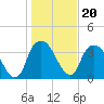 Fort Fisher tide chart for Thursday, January 20, 2022