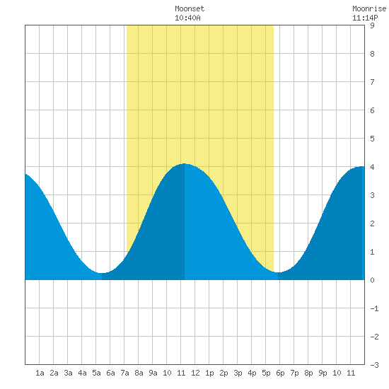 Fort Fisher tide chart for Sunday, January 23, 2022