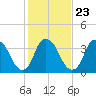 Fort Fisher tide chart for Sunday, January 23, 2022
