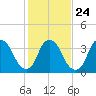 Fort Fisher tide chart for Monday, January 24, 2022