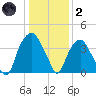 Fort Fisher tide chart for Sunday, January 2, 2022