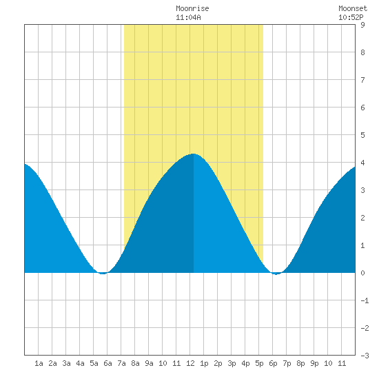 Fort Fisher tide chart for Friday, January 7, 2022