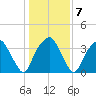 Fort Fisher tide chart for Friday, January 7, 2022