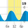 Fort Fisher tide chart for Saturday, February 19, 2022