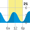 Fort Fisher tide chart for Monday, February 21, 2022