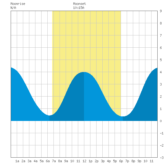Fort Fisher tide chart for Tuesday, February 22, 2022