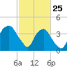 Fort Fisher tide chart for Friday, February 25, 2022