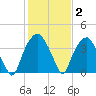 Fort Fisher tide chart for Wednesday, February 2, 2022