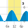 Fort Fisher tide chart for Thursday, February 3, 2022