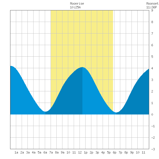 Fort Fisher tide chart for Sunday, February 6, 2022