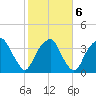 Fort Fisher tide chart for Sunday, February 6, 2022