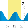 Fort Fisher tide chart for Monday, February 7, 2022