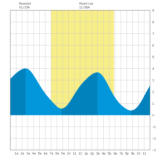 Fort Fisher tide chart for Wednesday, February 9, 2022