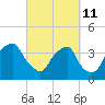 Fort Fisher tide chart for Friday, March 11, 2022