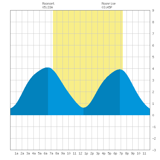 Fort Fisher tide chart for Monday, March 14, 2022