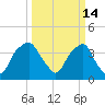 Fort Fisher tide chart for Monday, March 14, 2022