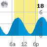 Fort Fisher tide chart for Friday, March 18, 2022