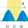 Fort Fisher tide chart for Tuesday, March 1, 2022