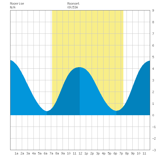 Fort Fisher tide chart for Tuesday, March 22, 2022