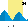 Fort Fisher tide chart for Saturday, March 26, 2022