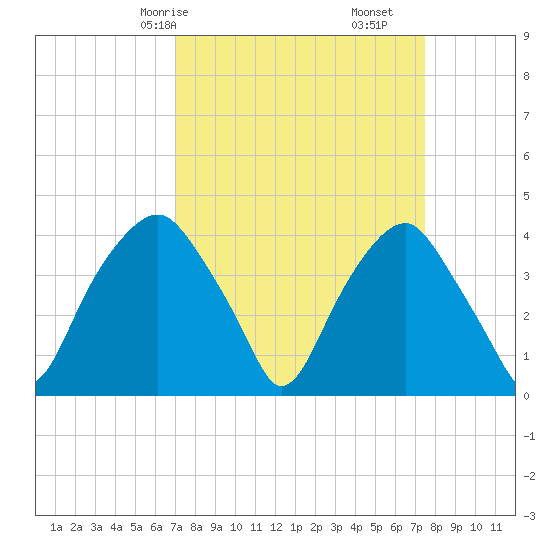 Fort Fisher tide chart for Monday, March 28, 2022