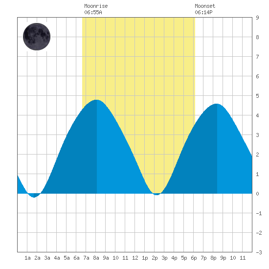 Fort Fisher tide chart for Wednesday, March 2, 2022