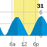 Fort Fisher tide chart for Thursday, March 31, 2022