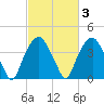 Fort Fisher tide chart for Thursday, March 3, 2022