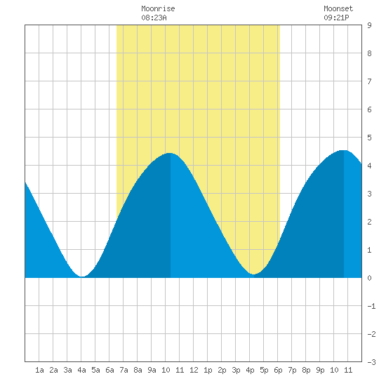 Fort Fisher tide chart for Saturday, March 5, 2022