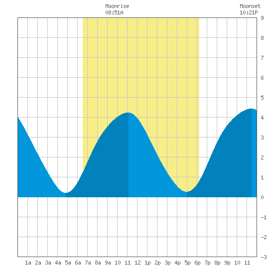 Fort Fisher tide chart for Sunday, March 6, 2022