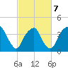 Fort Fisher tide chart for Monday, March 7, 2022