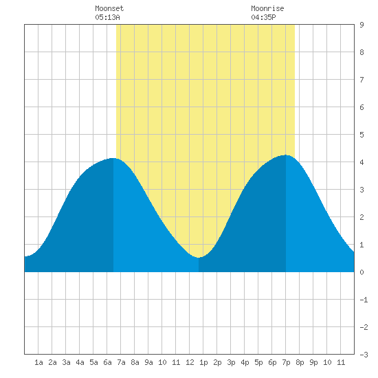 Fort Fisher tide chart for Wednesday, April 13, 2022