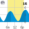Fort Fisher tide chart for Saturday, April 16, 2022