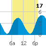 Fort Fisher tide chart for Sunday, April 17, 2022