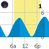 Fort Fisher tide chart for Friday, April 1, 2022