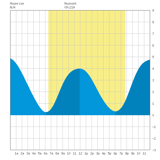 Fort Fisher tide chart for Wednesday, April 20, 2022