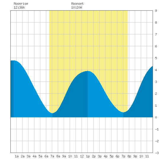 Fort Fisher tide chart for Thursday, April 21, 2022