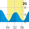 Fort Fisher tide chart for Thursday, April 21, 2022
