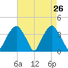 Fort Fisher tide chart for Tuesday, April 26, 2022