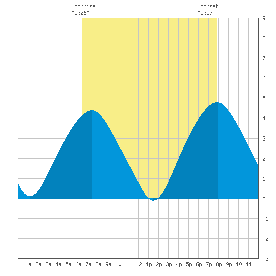 Fort Fisher tide chart for Thursday, April 28, 2022