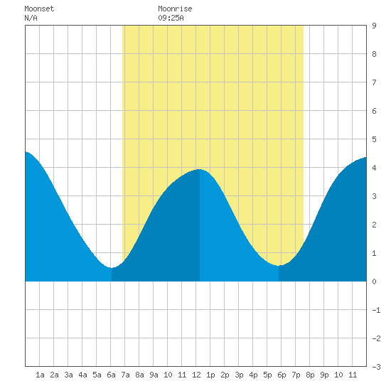 Fort Fisher tide chart for Tuesday, April 5, 2022
